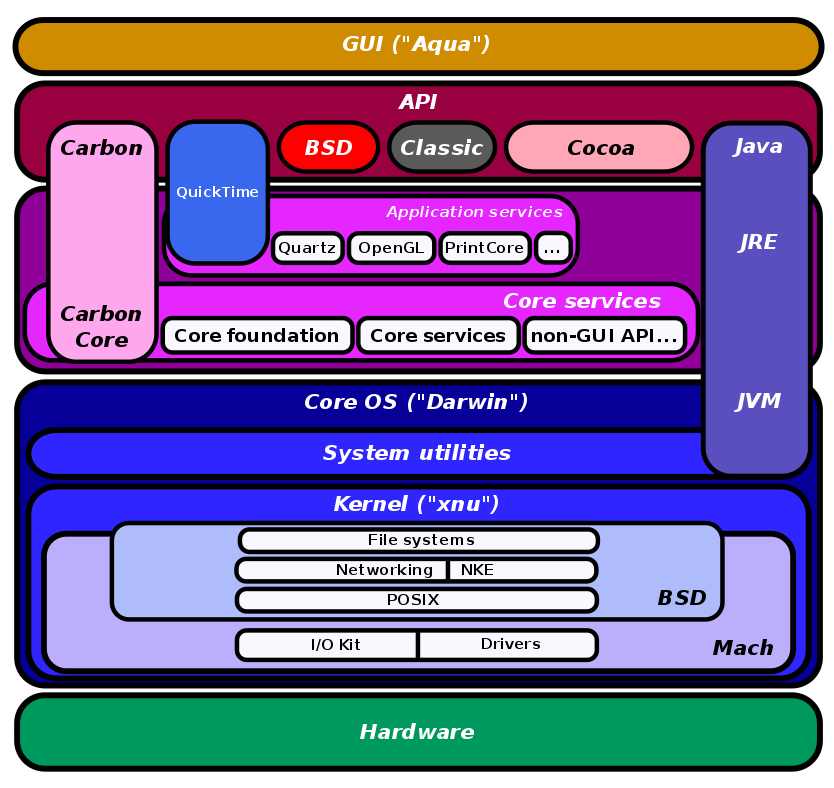 OS X Architecture